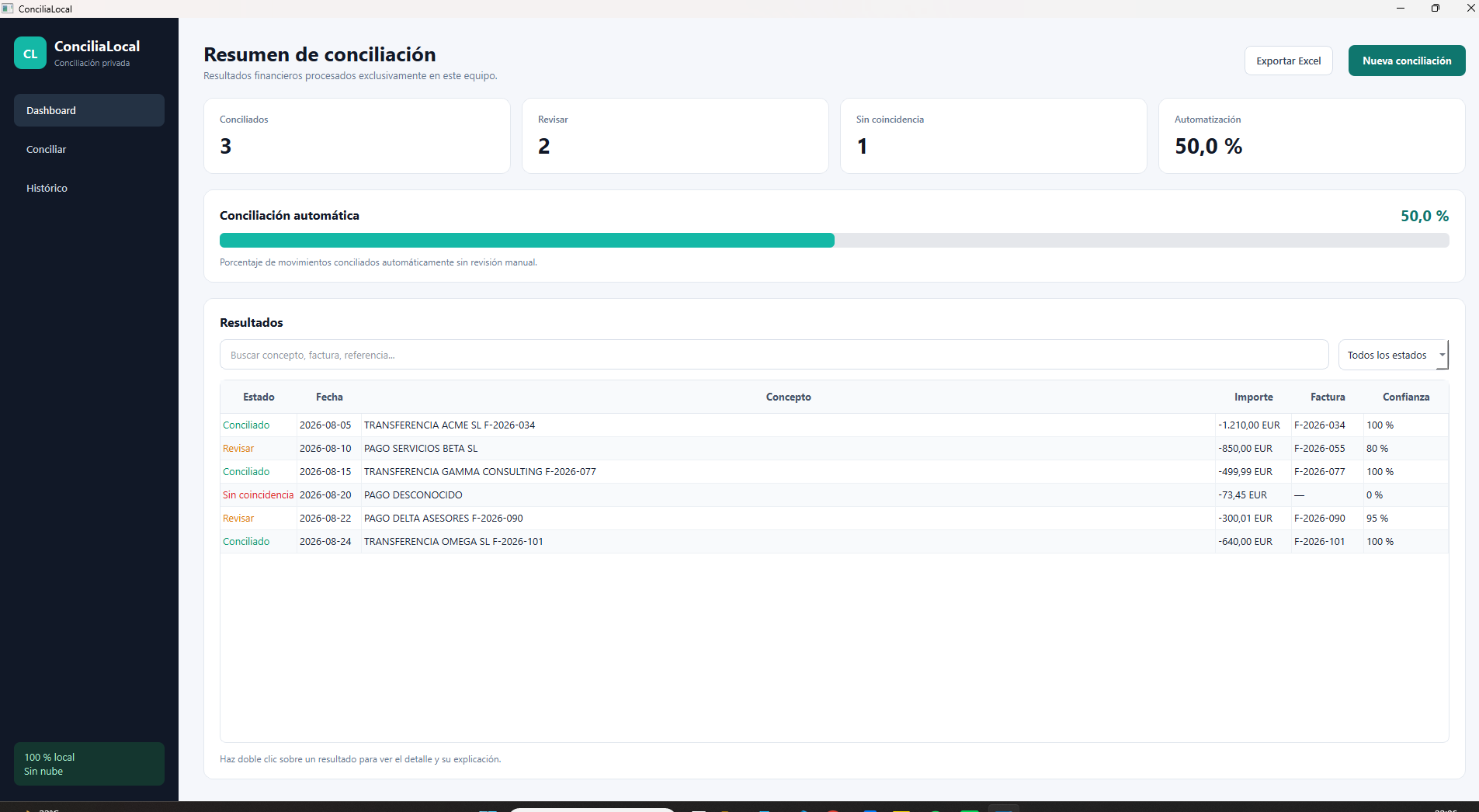 Dashboard de ConciliaLocal mostrando el resumen de conciliación con movimientos clasificados como Conciliado, Revisar y Sin coincidencia, barra de automatización al 50 % y tabla de resultados con importes y referencias de facturas